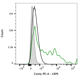 Detection of overexpressed human LRP6 using anti-LRP5/6, mAb (rec.) (Heldy-1-4) (Prod. No. AG-27B-0019). <strong>Method:</strong> HEK293 cells transfected (green line) or mock transfected (black line) with a dicistronic plasmid encoding for human LRP6 and GFP, were stained with anti-LRP5/6, mAb (rec.) (Heldy-1-4) (1/100 in PBS + 2% FCS) or with the secondary antibody alone as control (gray area) for 1h at 4°C. The staining was revealed with an anti-human IgG PE (1/200) and then analyzed by flow cytometry. <i>Picture courtesy of Prof. Werner Held lab, Ludwig Institute for Cancer Research, Lausanne, Switzerland.</i> Detection of overexpressed human LRP6 using anti-LRP5/6, mAb (rec.) (Heldy-1-4) (Prod. No. AG-27B-0019). <strong>Method:</strong> HEK293 cells transfected (green line) or mock transfected (black line) with a dicistronic plasmid encoding for human LRP6 and GFP, were stained with anti-LRP5/6, mAb (rec.) (Heldy-1-4) (1/100 in PBS + 2% FCS) or with the secondary antibody alone as control (gray area) for 1h at 4°C. The staining was revealed with an anti-human IgG PE (1/200) and then analyzed by flow cytometry. <i>Picture courtesy of Prof. Werner Held lab, Ludwig Institute for Cancer Research, Lausanne, Switzerland.</i>
