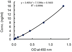 <b>Standardcurve</b>