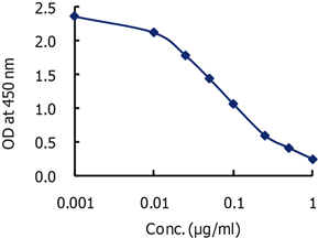 <b>Standardcurve</b>