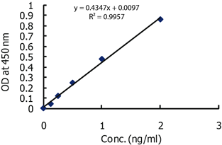 <b>Standardcurve</b>