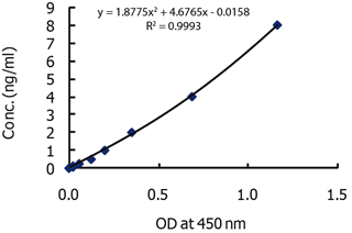 <b>Standardcurve</b> <b>Standardcurve</b>