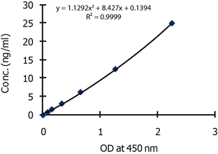 <b>Standardcurve</b>