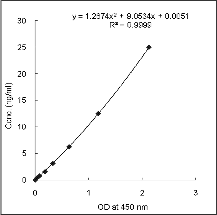 <b>Standard curve</b>