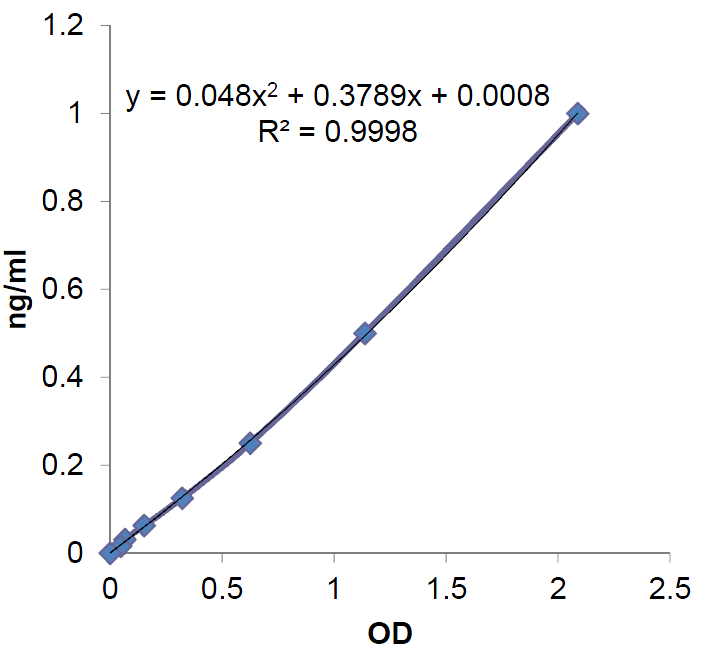 <b>Standardcurve</b> <b>Standardcurve</b>