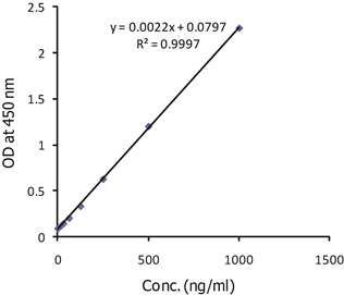 <b>Standardcurve</b> <b>Standardcurve</b>