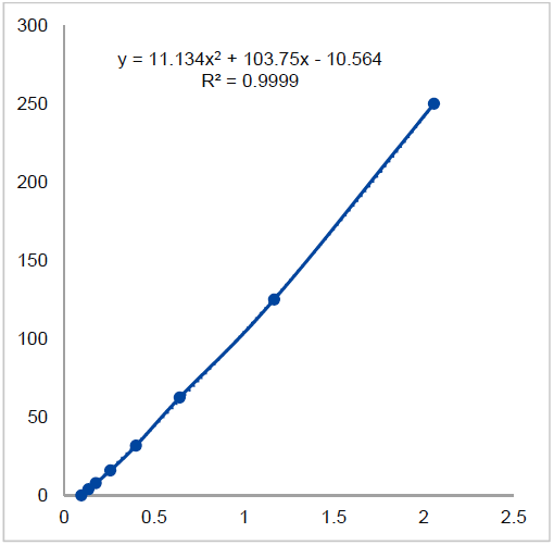 Standard Curve Standard Curve