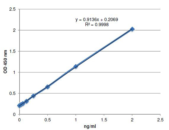 Standard Curve Standard Curve