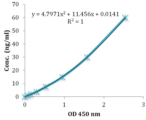 Standard curve Standard curve