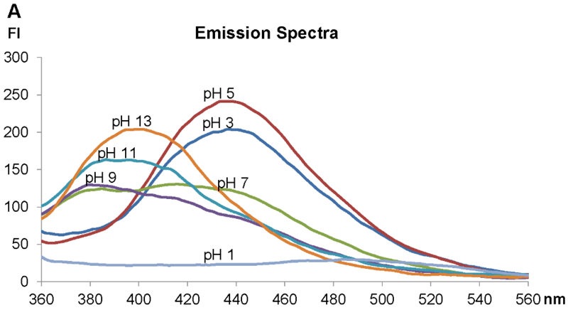 Fluorescence properties of LysoGlow84, showing emission wavelengths of LysoGlow84 dependent of the pH value in solutions containing 9g/l NaCl. Intensity is given in arbitrary fluorescence units (FI) (exc. wavelength 320 nm). Fluorescence properties of LysoGlow84, showing emission wavelengths of LysoGlow84 dependent of the pH value in solutions containing 9g/l NaCl. Intensity is given in arbitrary fluorescence units (FI) (exc. wavelength 320 nm).