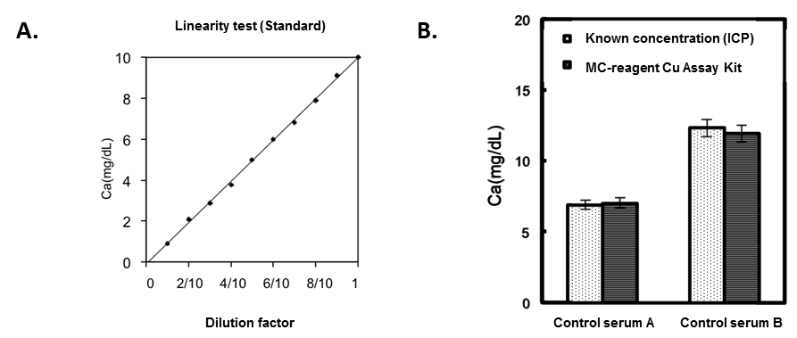 This assay shows, A) good linearity for full assay range and B) good correlation with ICP (known concentration). This assay shows, A) good linearity for full assay range and B) good correlation with ICP (known concentration).