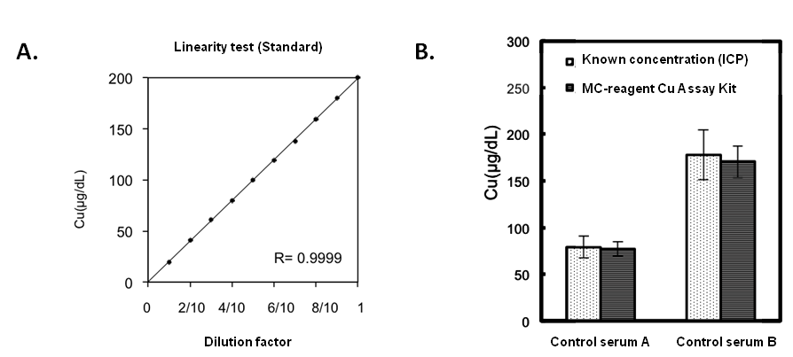 This assay shows, A) good linearity for full assay range and B) good correlation with ICP (known concentration). This assay shows, A) good linearity for full assay range and B) good correlation with ICP (known concentration).
