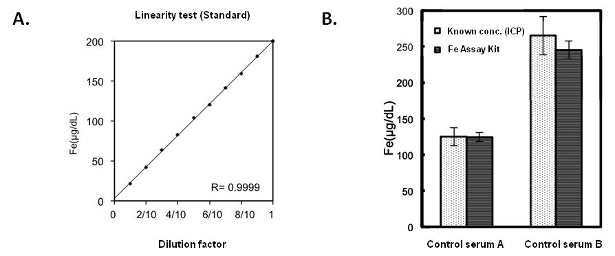 This assay shows, A) good linearity for full assay range and B) good correlation with ICP (known concentration). This assay shows, A) good linearity for full assay range and B) good correlation with ICP (known concentration).