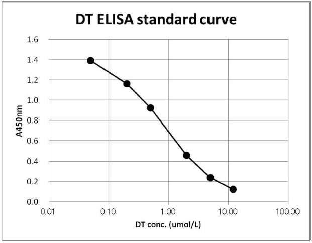 Standardcurve Standardcurve