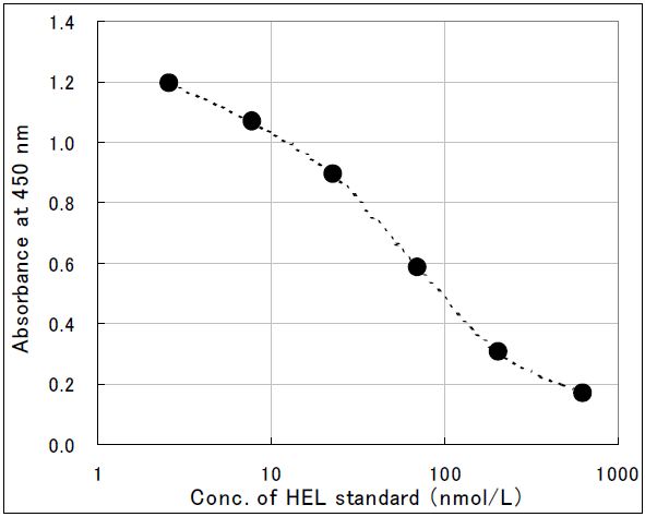 Standardcurve Standardcurve
