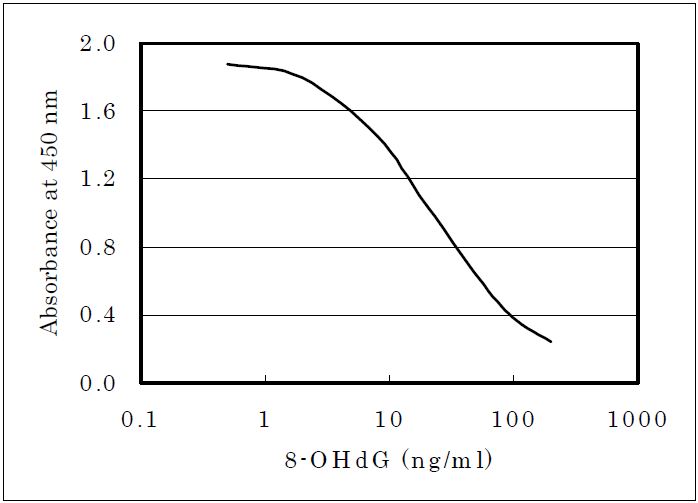 Standardcurve Standardcurve