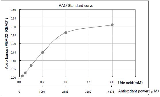 Standardcurve Standardcurve