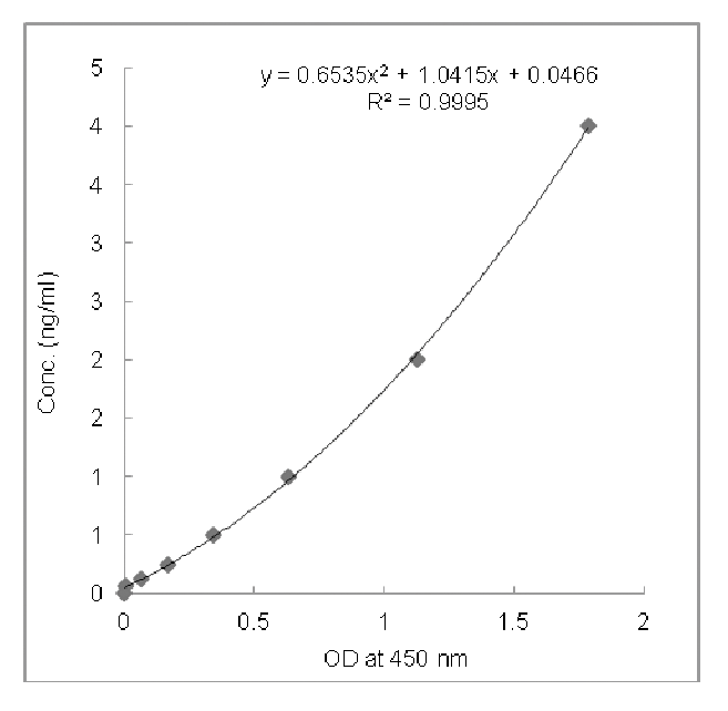 <b>Standard curve</b>